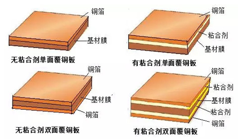 详细认识FPC主要原材料！