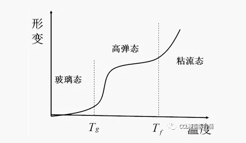 PCB用覆铜板的Tg值