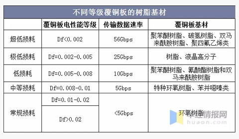 高频高速覆铜板行业发展现状分析
