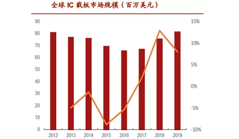 IC封装载板基材国产替代正当时