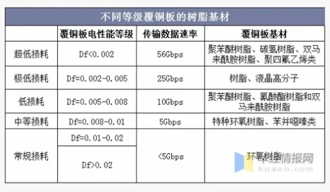高频高速覆铜板行业发展现状分析